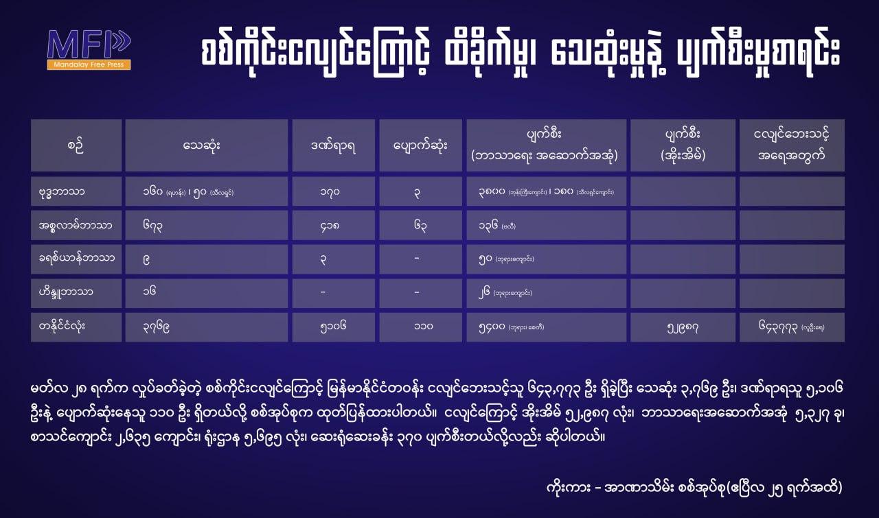 မတ်လ ၂၈ရက်က လှုပ်ခတ်ခဲ့တဲ့ ငလျင်ကြောင့် နိုင်ငံတဝန်း ထိခိုက်မှု၊ ပျက်စီးမှုနဲ့ သေဆုံးစာရင်း/Infographic – MFP